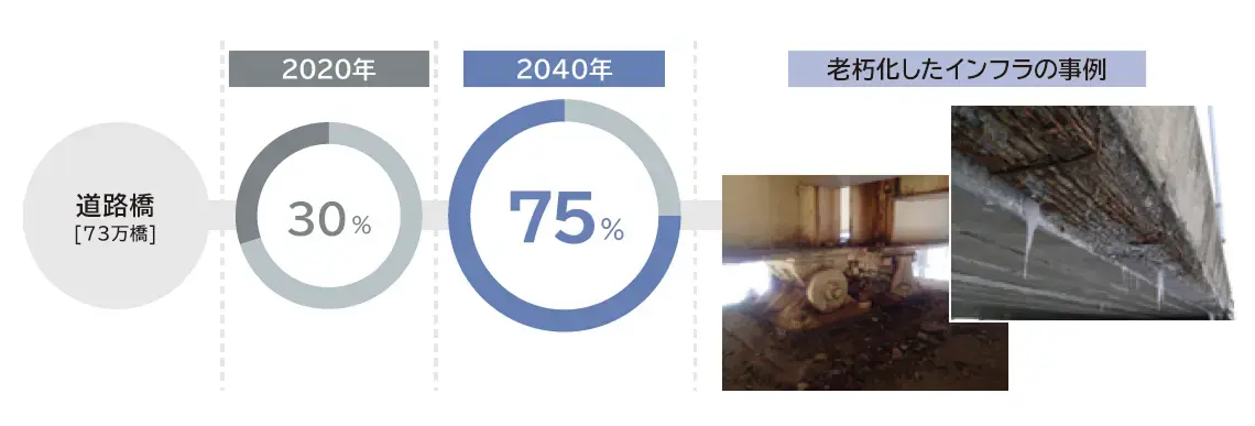 建設後50年を経過する道路橋の割合
