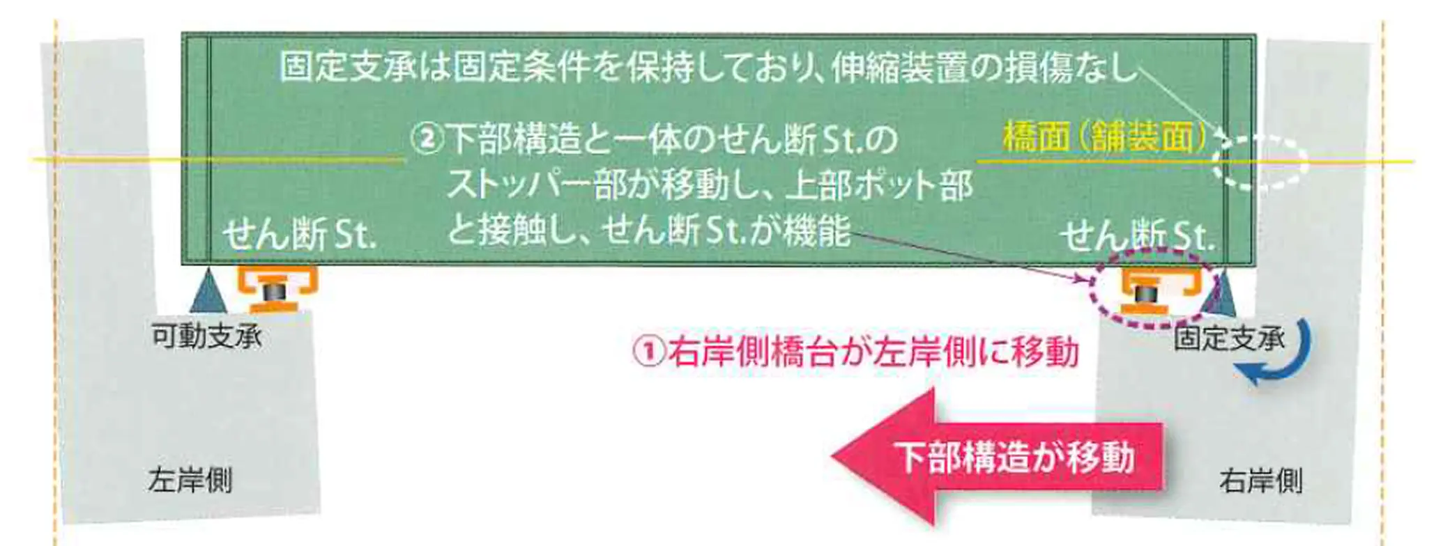 上部工の移動とせん断ストッパーの機能