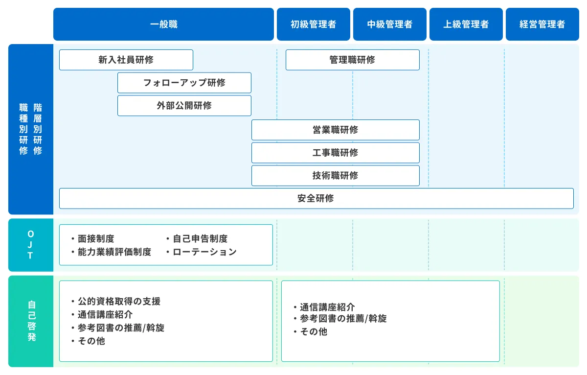 成長を支える研修体系 イメージ